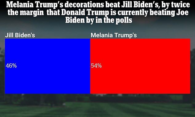 First Lady Melania Trump's 2020 Cross Hall decorations won by eight points over this year's First Lady Jill Biden's Cross Hall decorations.  Trump received the support of Republicans, but also won the Democrats by a small majority