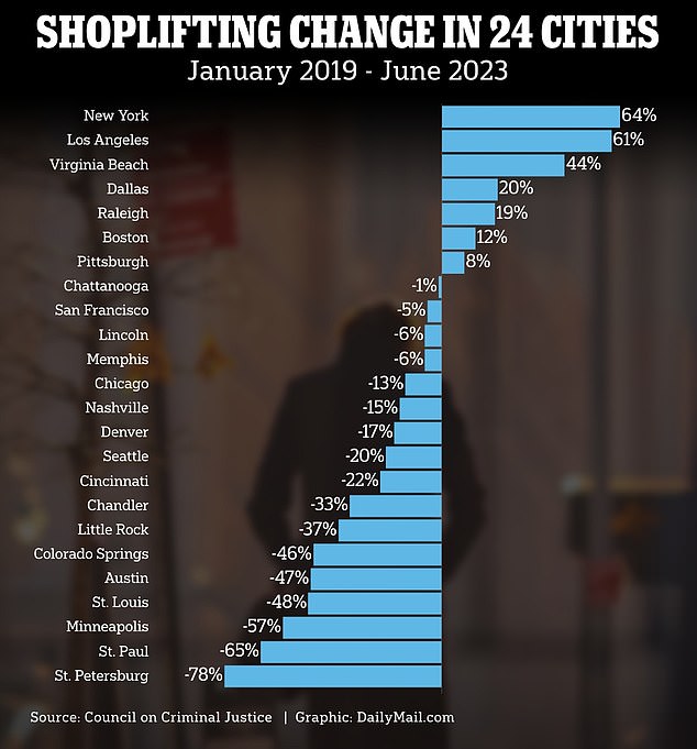 According to data from the Criminal Justice Council, there were 8,453 more shoplifting incidents in 24 cities in the first half of 2023 compared to the same period in 2019.