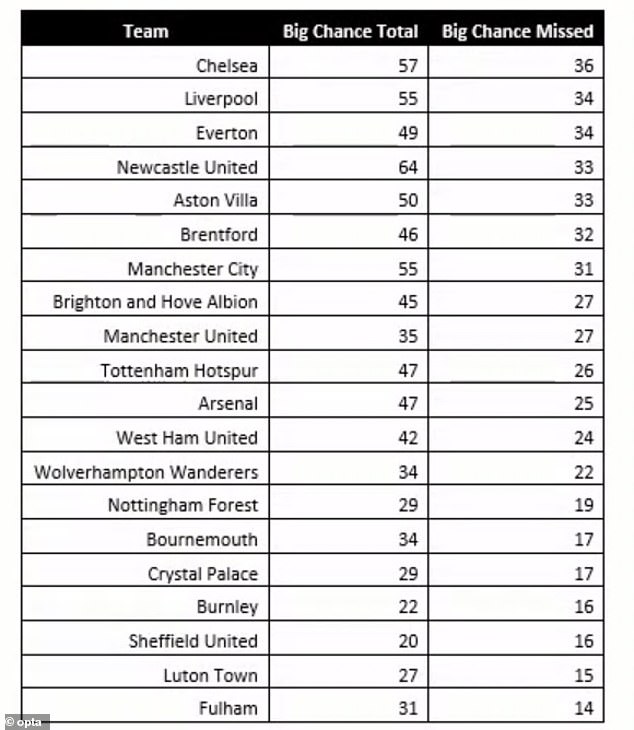 1703467103 241 Stats reveal Chelsea have missed the MOST big chances in