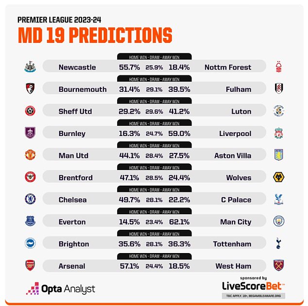 1703490744 552 Premier Leagues Boxing Day fixtures winners and losers are named