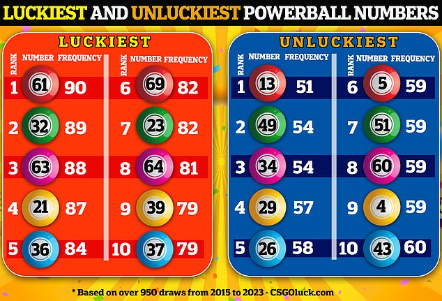 A fascinating study from gambling site CSGO analyzed the most frequently drawn numbers in more than 950 draws between 2015 and 2023