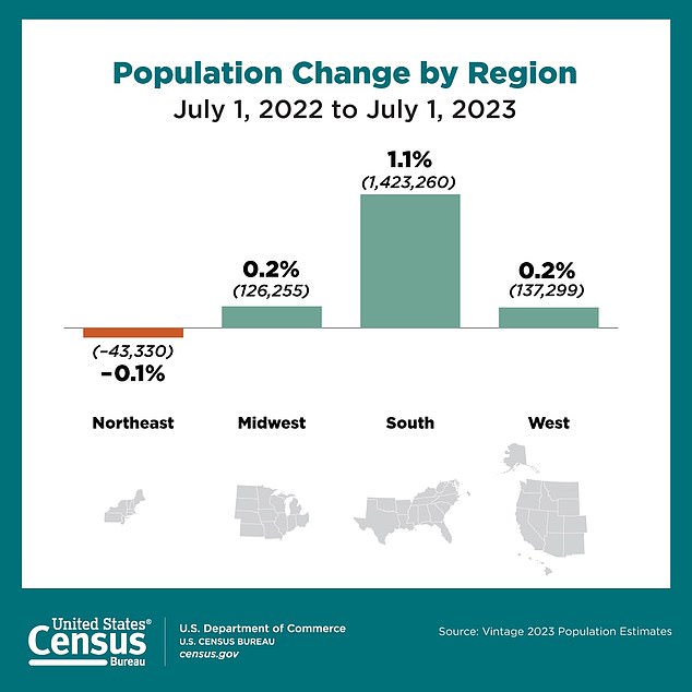 The nation's population growth was driven primarily by Southern states, with 87 percent of the increase coming from Texas, Florida and South Carolina alone, according to new figures from the Census Bureau.