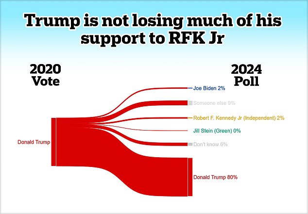 Robert F. Kennedy Jr.  left the Democratic primary to campaign as an independent.  So far, he's taking in about two percentage points of Trump's 2020 vote