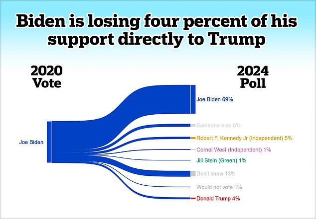 About 13 percentage points of Biden's 2020 supporters say they don't know who they will vote for in 2024.  At the same time, four points have moved all the way to the Trump column.