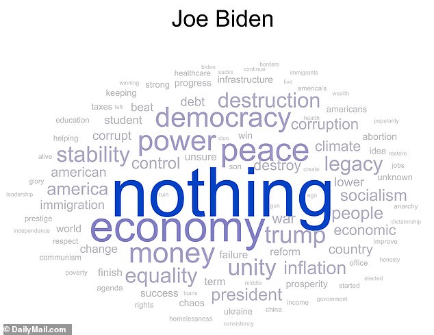 A thousand likely voters were also asked about the one word they associated with Joe Biden's plans for a second term.  The results will make sobering reading for the president's campaign