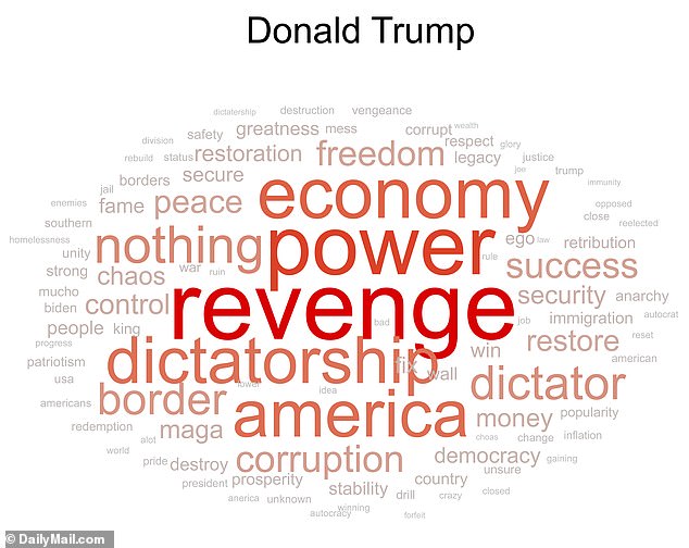 Trump has used rally speeches and other appearances to rail against opponents.  He has even sometimes adopted the idea of ​​being a dictator as a way to get things done