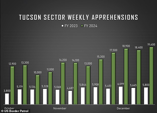 Figures released by the U.S. Border Patrol show a huge spike in the number of migrants in Lukeville, Arizona, which is part of the agency's Tucson Sector.