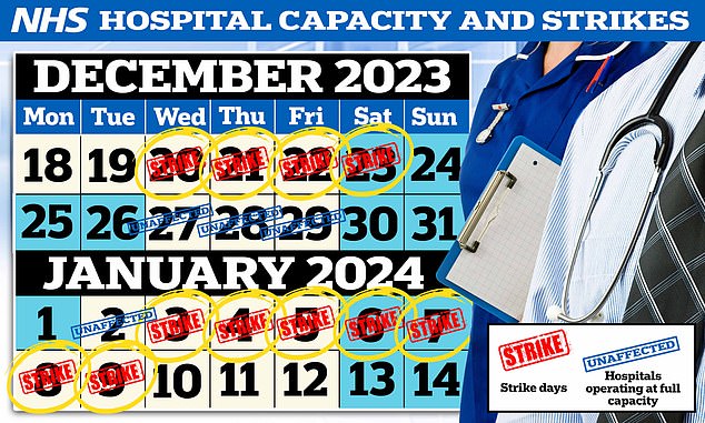 Hospitals will only operate at full capacity for four weekdays until January 10.  Only December 27, 28, 29 and January 2 are not affected by the impending chaos of the holidays and strikes until January 10.