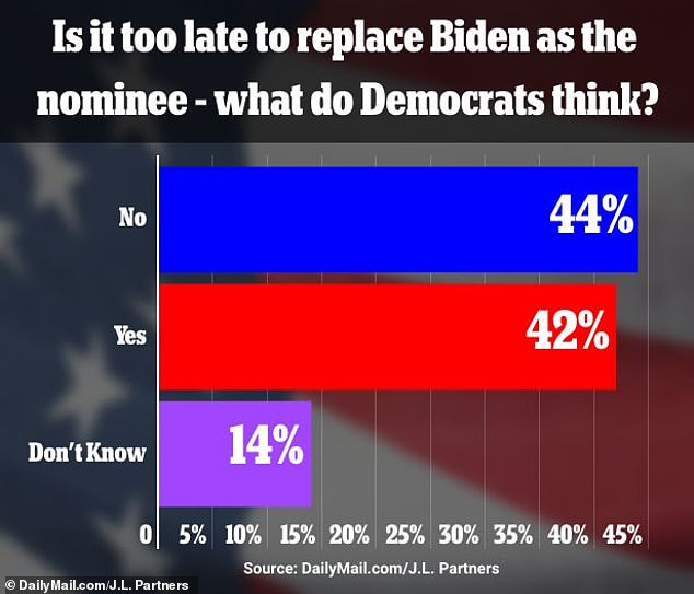 In a further alarming sign for Biden, nearly half of Democrats say it is not too late for the 81-year-old to be replaced as their party's nominee.