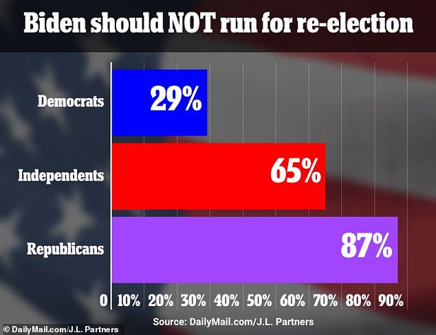 The extensive survey found that 60 percent believe Biden should not seek re-election, while only 34 percent say he should, and six percent have no opinion.