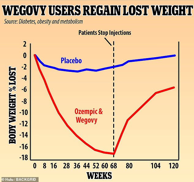 1703798850 544 Millions of obese patients taking Ozempic are at risk of