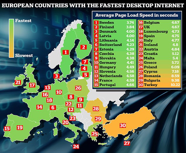 Sweden ranks first in internet speed on desktop as well as mobile, while the UK lags behind