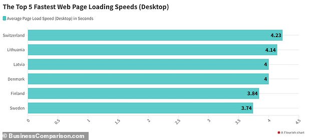 For desktop computers, Sweden led with the fastest download speeds in Europe, followed by Finland, Denmark and Latvia.