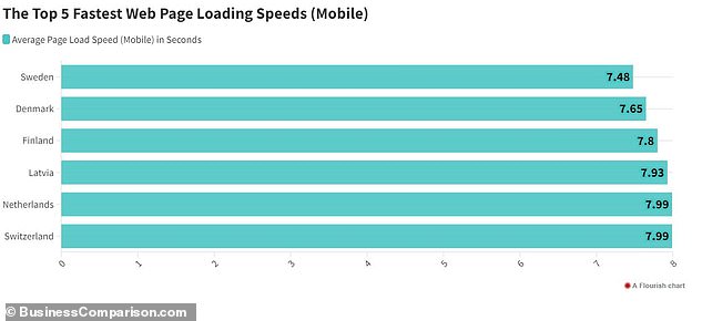 Loading times on mobile devices were 3.6 seconds longer on average compared to desktop computers, but Sweden still ranked first for fastest loading times.