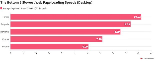 At the bottom of the table is Turkey, where BusinessComparison.com says old copper wires contribute to slow desktop speeds