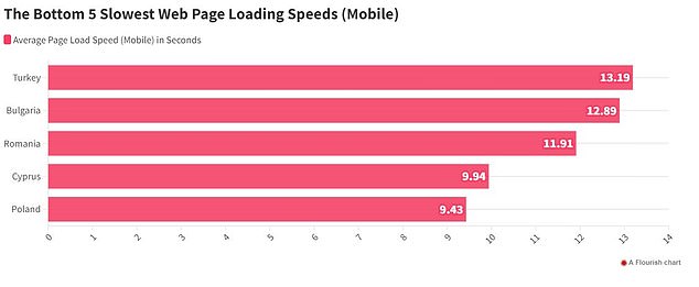 The bottom three countries were the same for mobile and desktop browsing, followed by Turkey, Bulgaria and Romania