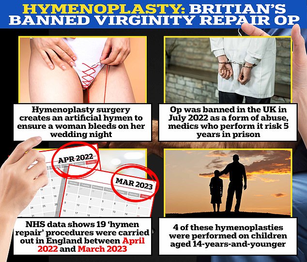 A MailOnline investigation reveals that NHS medics may have illegally performed 'virginity restoration' surgery on more than a dozen women and girls in England