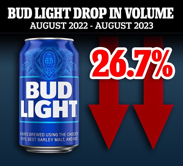 The setback caused Bud Light's parent company Anheuser-Busch to lose $400 million in sales, while U.S. sales fell