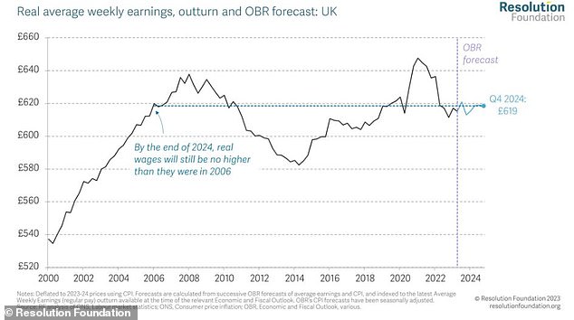 At the end of 2024, real wages will not be higher than in 2006