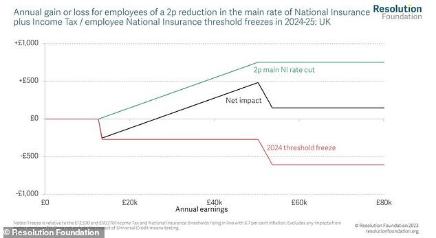 Lower earners will be worse off under the new tax rules