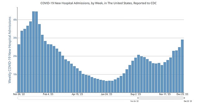 A rise in US hospitalizations in recent months has corresponded with an increased prevalence of the JN.1 subvariant, but hospitalization rates are still much lower than this time last year