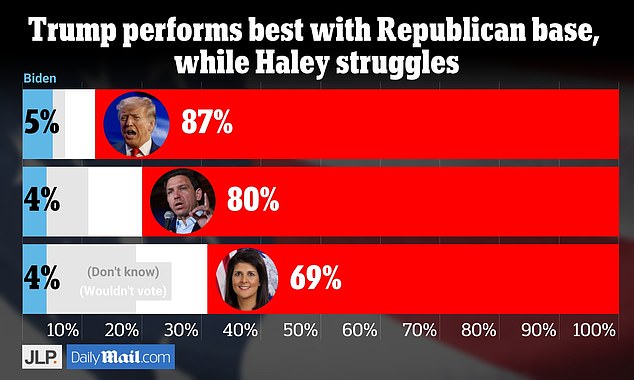 However, Haley does not attract as many Republican supporters as her rivals.  About 69 percent of Republican supporters say they would vote for Haley in the general election if she were the candidate.  But Donald Trump and Ron DeSantis are doing better