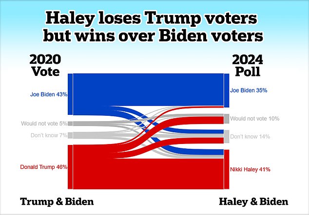 Haley's coalition is very different from Trump's.  She loses some of Trump's support in 2020, but gains among independents and voters who chose Biden in 2020