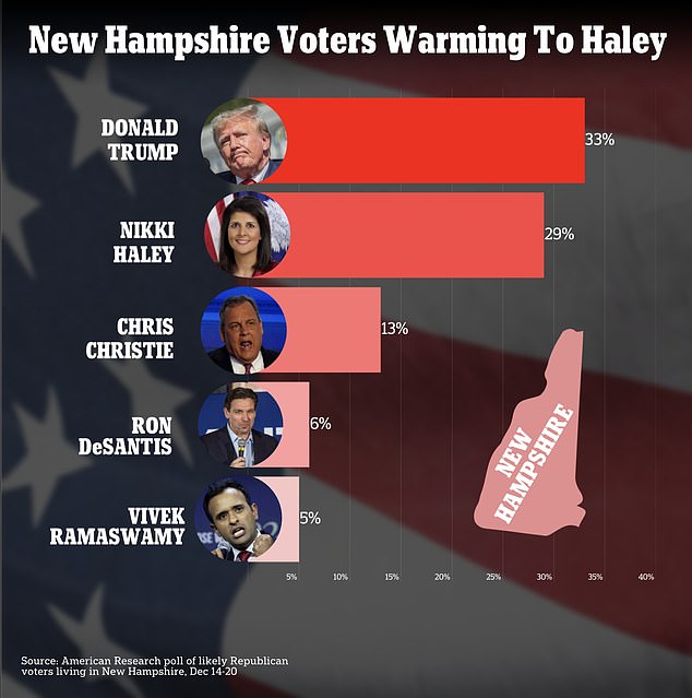 Polls from mid-December show Nikki Haley in second place, just 4 percentage points behind Donald Trump