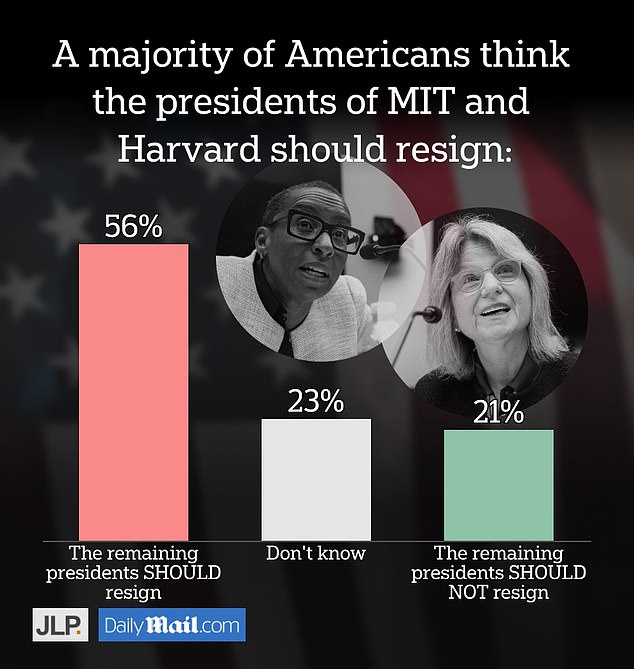 JL Partners surveyed 1,000 likely voters about their views on universities and anti-Semitism.  A majority said the presidents of Harvard and MIT should resign