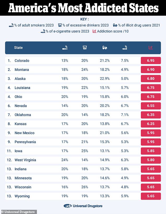 Colorado was the top state for addiction, a report from Universal Drugstore found