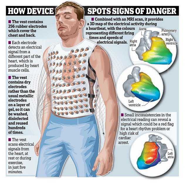 After a footballer collapses on the pitch scientists unveil a