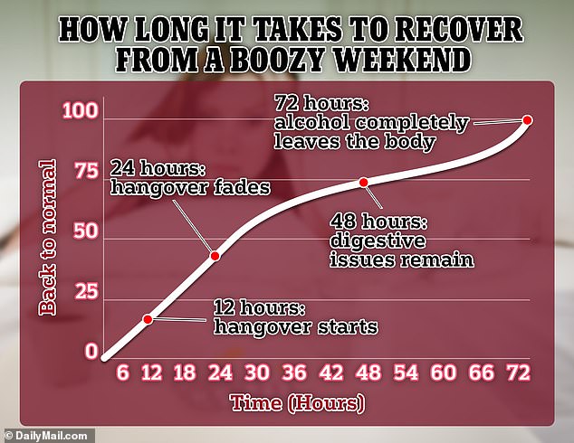 The graph above shows how long it takes for the body to return to baseline after a weekend of drinking