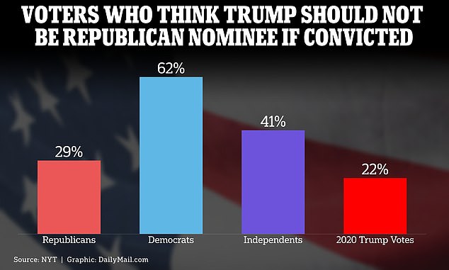 A poll from December 10 to 14 shows that 22% of people who voted for Donald Trump in 2020 do not think he should be the Republican nominee in 2024 if he is convicted of a crime.