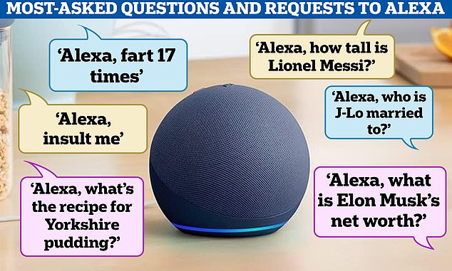 It is the smart assistant of choice for millions of people around the world.  And now Amazon has revealed the most popular questions and requests Britons will ask Alexa in 2023 - including some rather weird and wonderful entries.