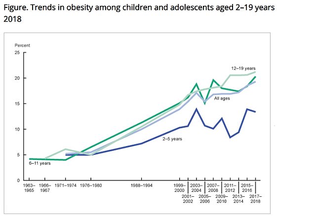 The above graph shows the childhood obesity rate in the US and how it has risen sharply