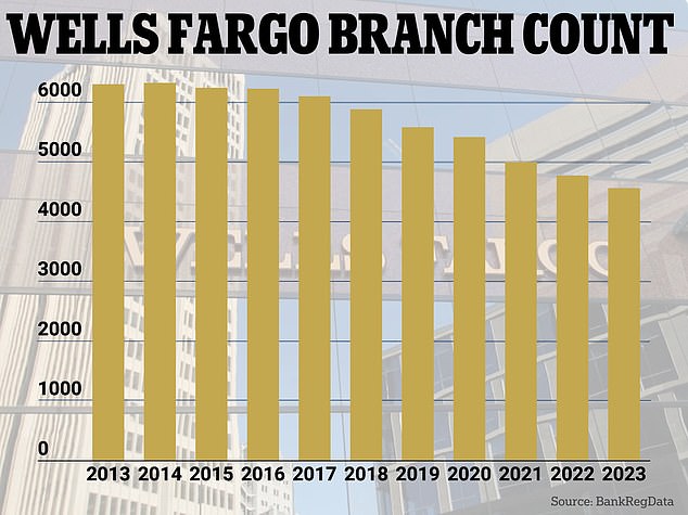 Wells Fargo had more than 6,000 locations until 2017, but the number dropped to about 4,500 in July, according to BankRegData.