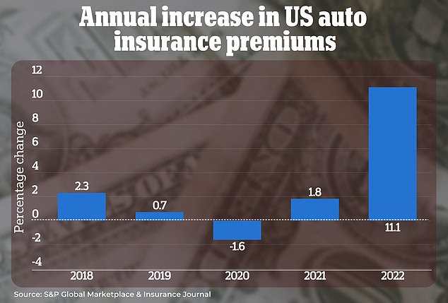 US auto insurers are rapidly increasing premiums in their attempt to offset historically poor performance, data from S&P Global shows