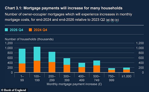 According to the BoE, households are managing higher interest rates well, but mortgage costs will continue to rise