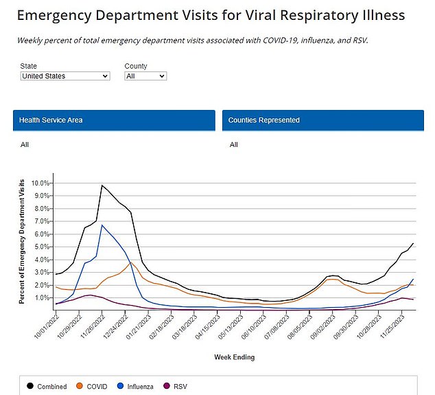 Hospitalizations for Covid, RSV and flu are rising across the country, coupled with low vaccination rates for all three, the CDC warned