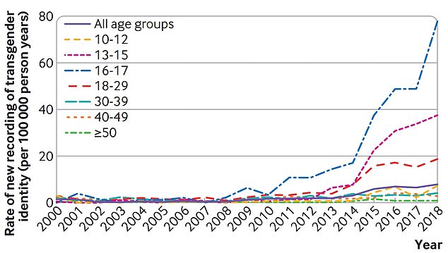 Figures released last month by University College London show the number of newly registered transgender identities between 2000 and 2018, by age group.  In 2000, there were 1.45 new cases of transgender identification per 100,000 person-years.  But this figure increased fivefold to 7.81 cases per 100,000 in 2018