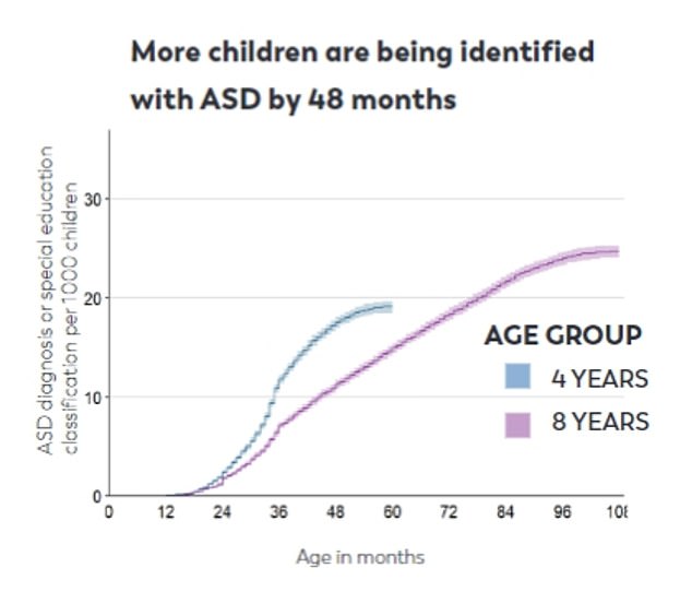 The CDC chart shows progress has been made in early diagnosis of autism spectrum disorder in the US.  This is crucial because the sooner a child is diagnosed, the sooner they can access support