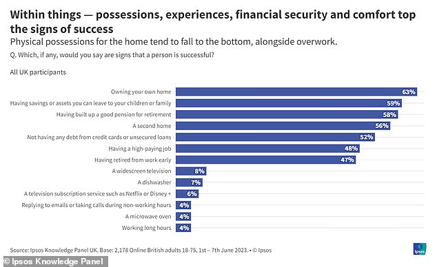 The qualities that most reflect success are owning your own home (63 percent), being able to leave a legacy (59 percent) and building a good pension (58 percent).