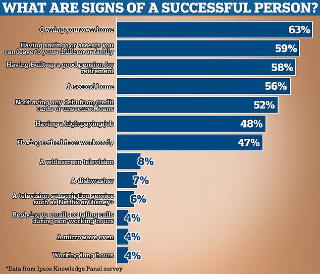 Do YOU possess the top success traits Poll reveals the