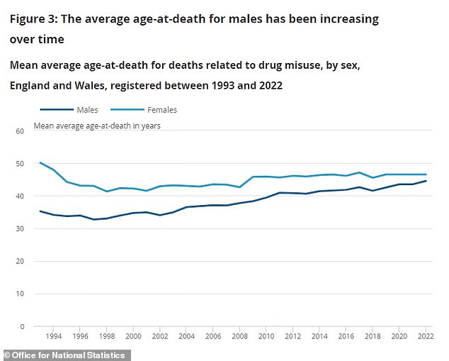 Men were responsible for almost two-thirds of recorded drug poisonings (3,240 compared to 1,667 deaths among women), but the figure fell from 3,275 last year, while rising again among women