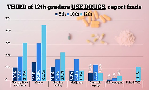 The above shows the proportions of 12th, 10th, and 8th grade students who admitted to using certain drugs in the past year.  The data is for 2023