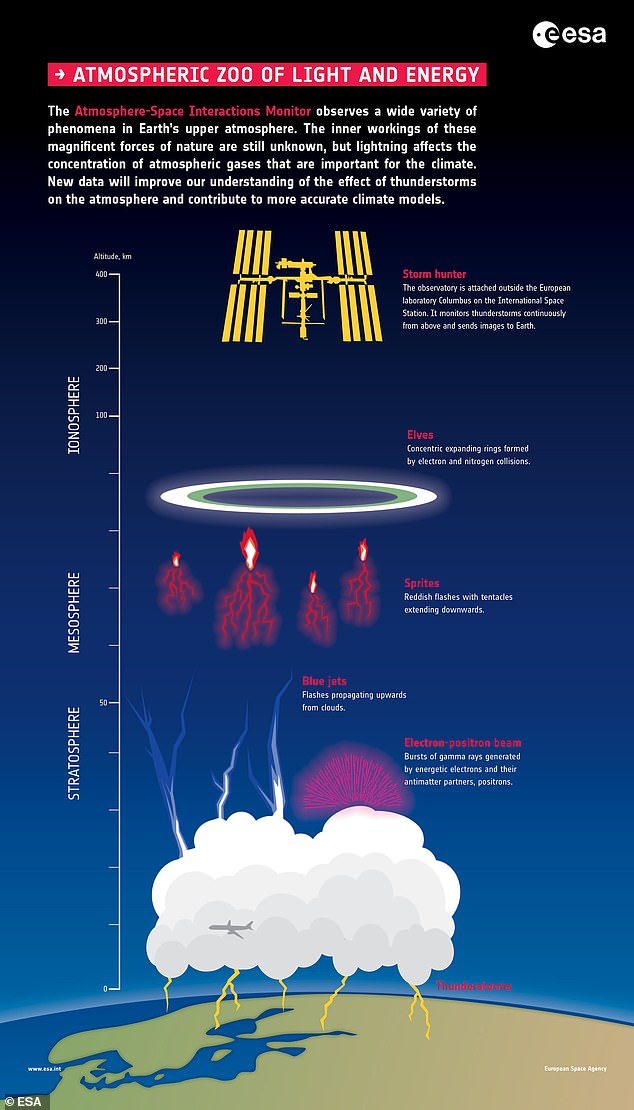 Red sprites are electrical bursts of light that occur above very active thunderstorms