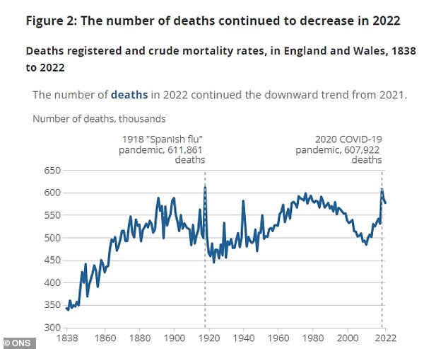 RAW DEATHS IN 2022: A total of 577,160 deaths were recorded in England and Wales in 2022, a decrease of 1.6 percent from the previous year