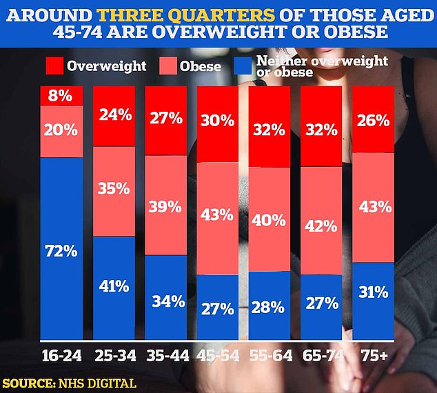 The figures are particularly higher in older population groups: only 27 percent of 45-54 year olds in England are a healthy weight