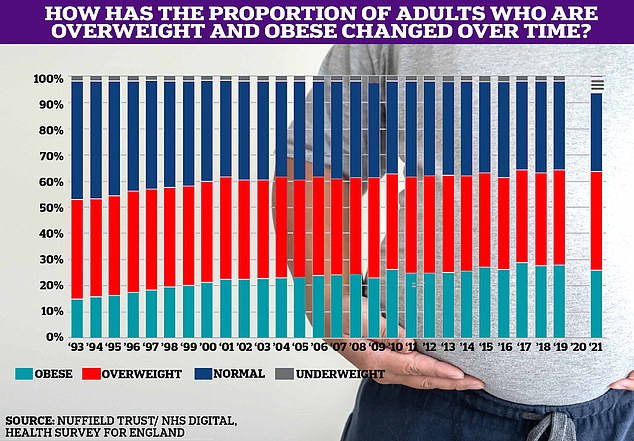 The proportion of Britons who are overweight or obese has grown slowly over time, reaching two-thirds in 2021, the latest available data shows.  No data has been recorded for 2020, the year of the Covid pandemic