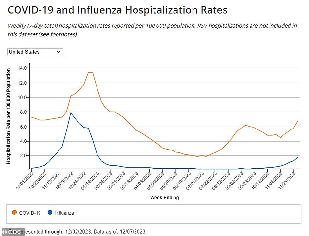 The above shows hospital admission rates for Covid-19 and the flu